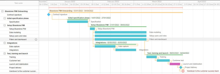 Bluestone PIM onboarding plan