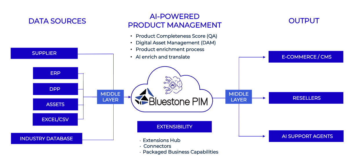 Bluestone PIM system