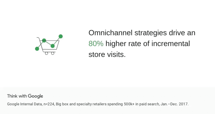 Omnichannel statistics - Think with Google