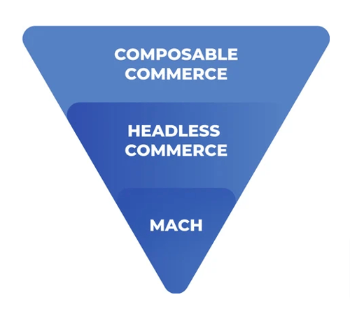 The relation between headless architecture, composable commerce, and MACH