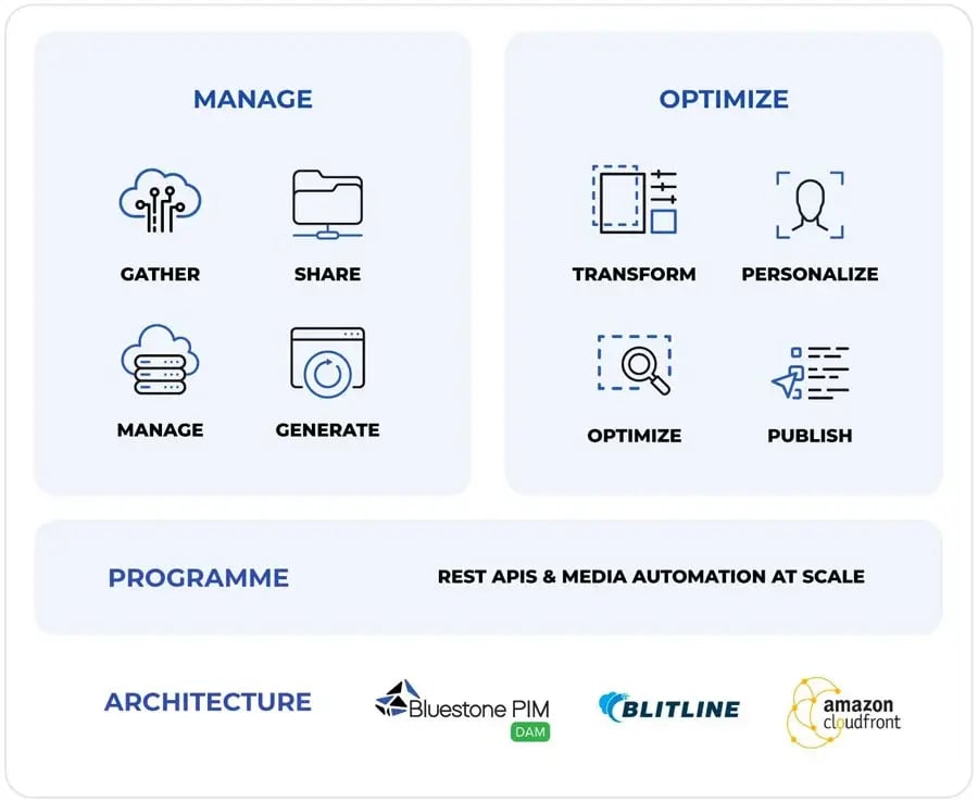 DAM architecture-1