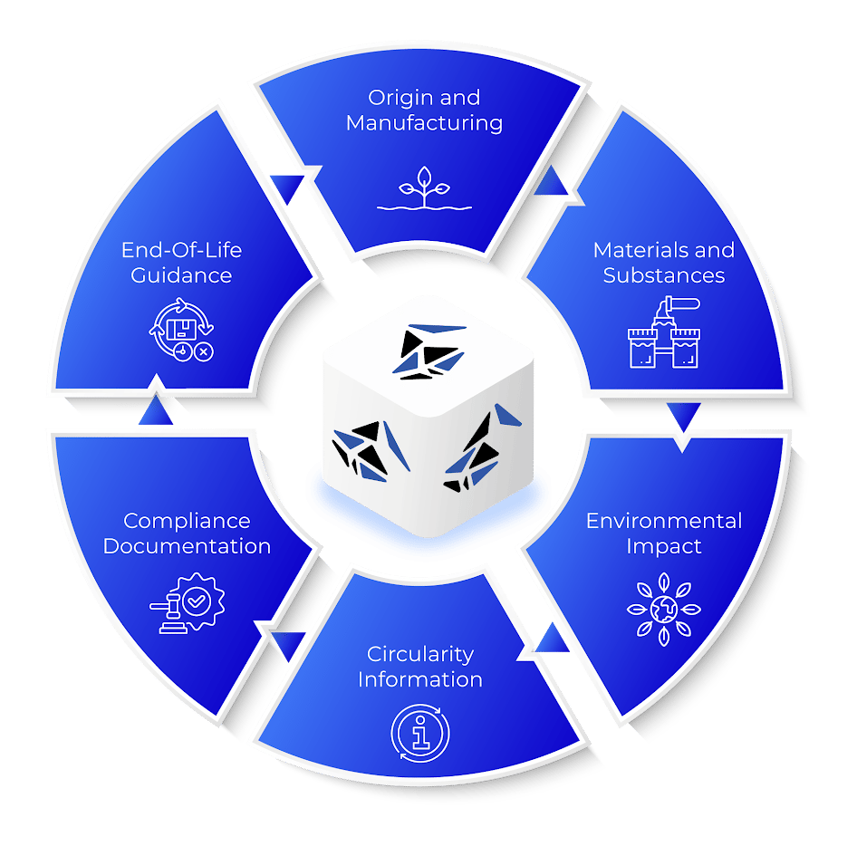 DPP Digital Product Passport Information