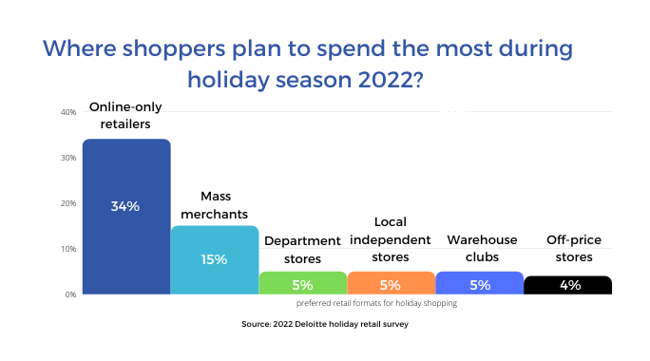 where do shoppers plan to spend the most during the 2022 holiday season?