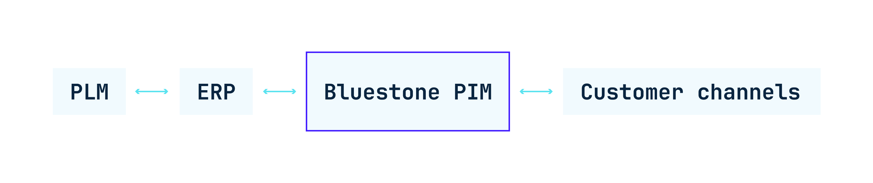 Headless PIM architecture connecting PLM and ERP with Bluestone PIM and customer-facing sales channels.