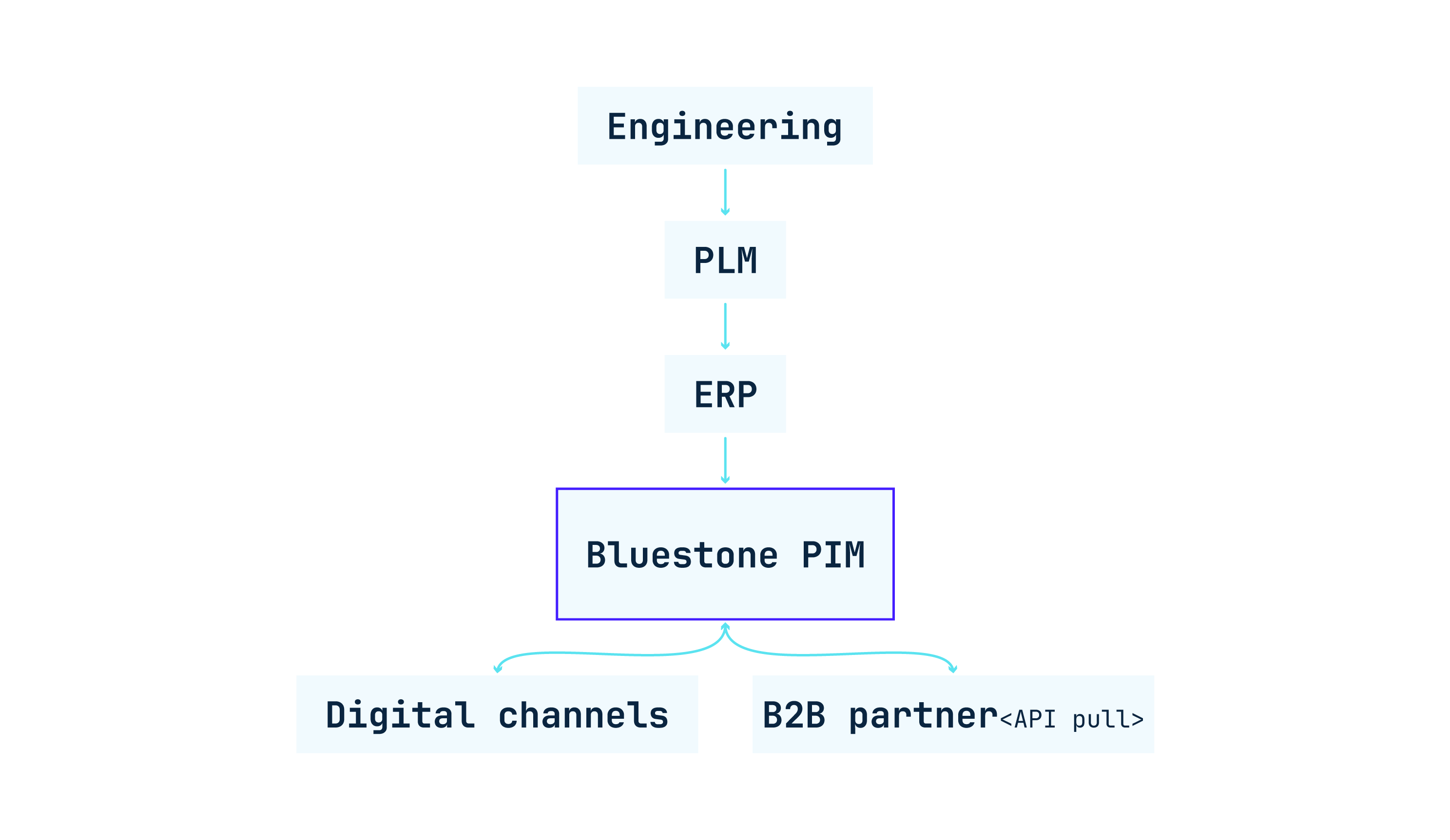 Manufacturing product data flow from engineering through PLM and ERP to Bluestone PIM, digital channels and B2B partners.