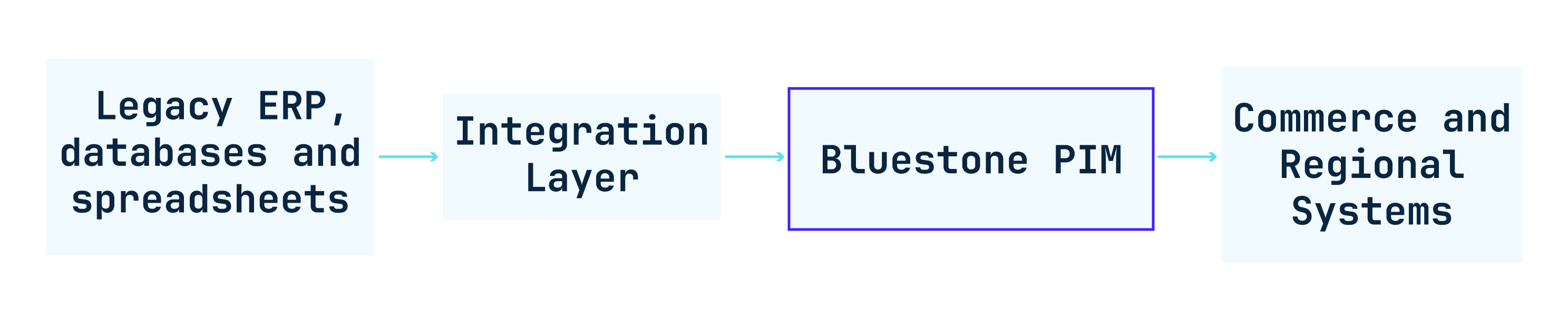 Legacy ERP, databases and spreadsheets connected to Bluestone PIM through an integration layer, with product data sent to commerce and regional systems.