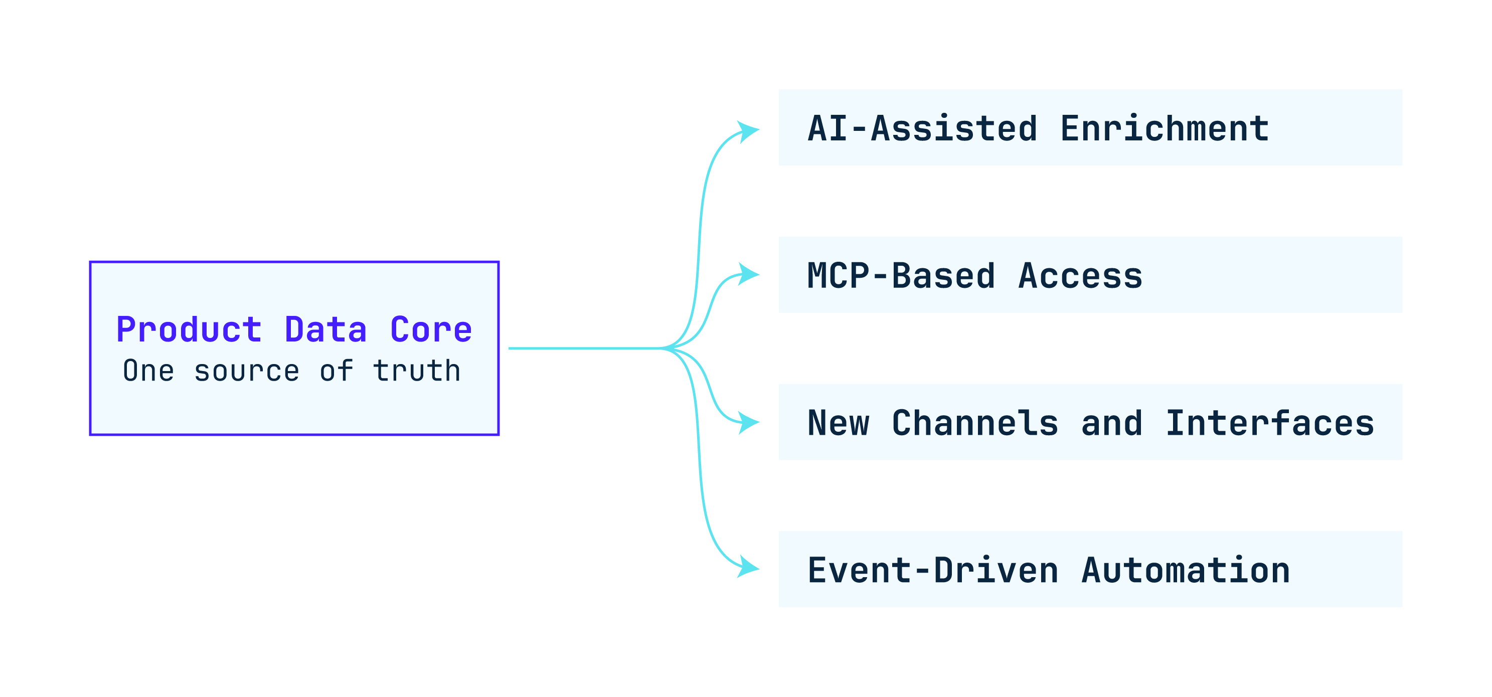 Headless product data core supporting AI-assisted enrichment, MCP access, new channels and event-driven automation.