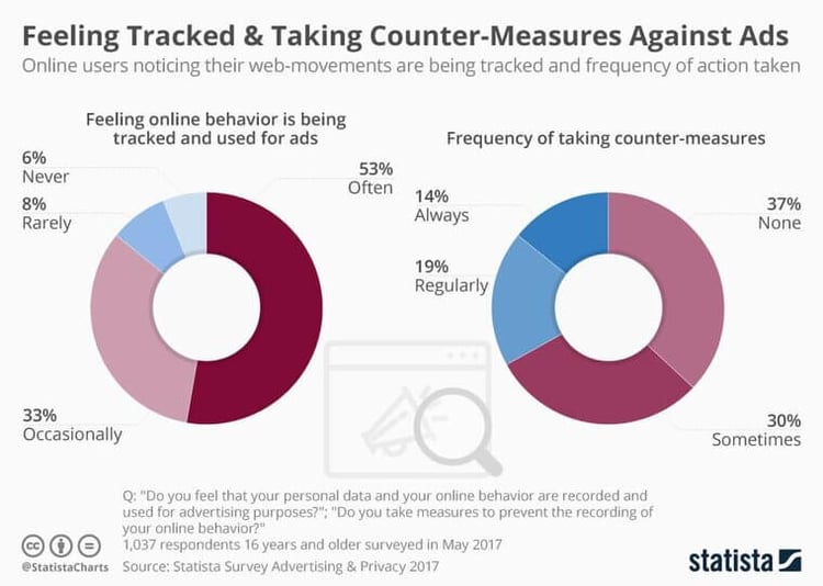 Infographic: Feeling Tracked & Taking Counter-Measures Against Ads | Statista