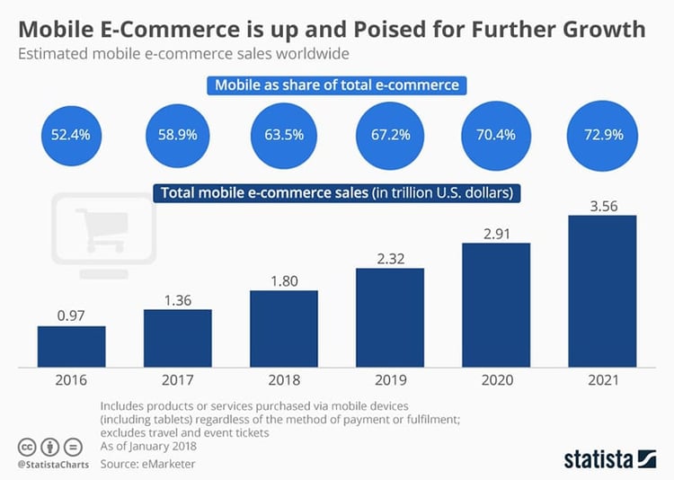Infographic: Mobile E-commerce is up and Poised for Further Growth | Statista