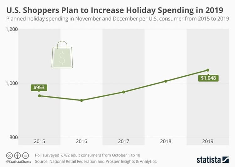 Infographic: U.S. Shoppers Plan to Increase Holiday Spending in 2019 | Statista