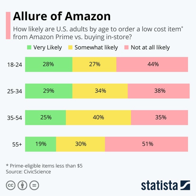 Infographic: Allure of Amazon | Statista