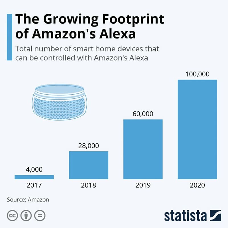 The Growing Footprint of Amazon's Alexa