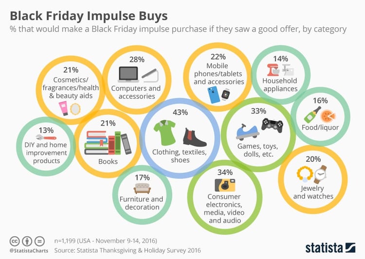 Black Friday impulse purchases by category