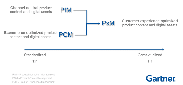 Gartner explains the difference between PIM, PCM and PxM