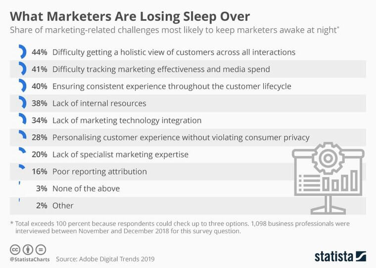Share of marketing-related challenges most likely to keep marketers awake at night