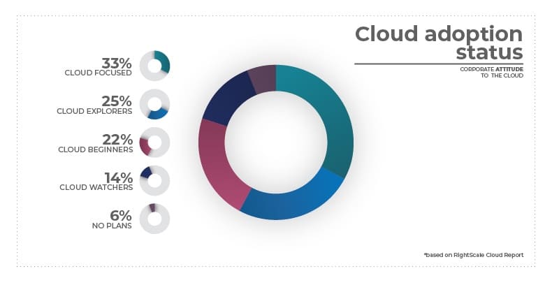 Cloud adoption status based on RightScale Cloud Report