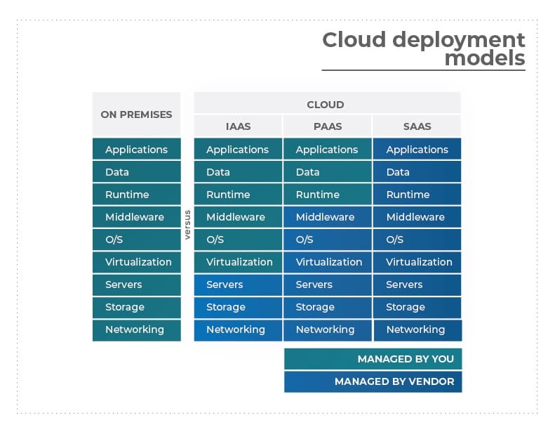 Cloud deployment models - on-premise vs cloud