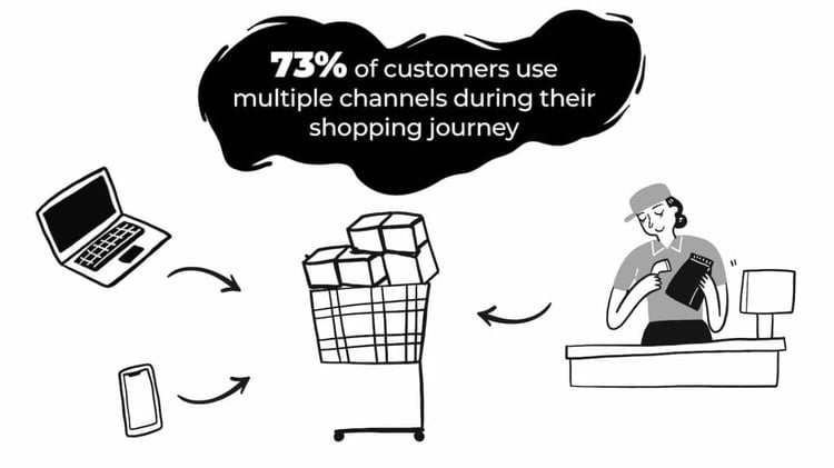 73% of customers use multiple channels during their shopping journey. They can shop online, on their mobile device or in-store. Accomodating your customers' changing preferences is a crucial goal for your sales.