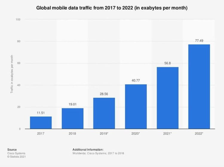 Statistic: Global mobile data traffic from 2017 to 2022 (in exabytes per month) | Statista
