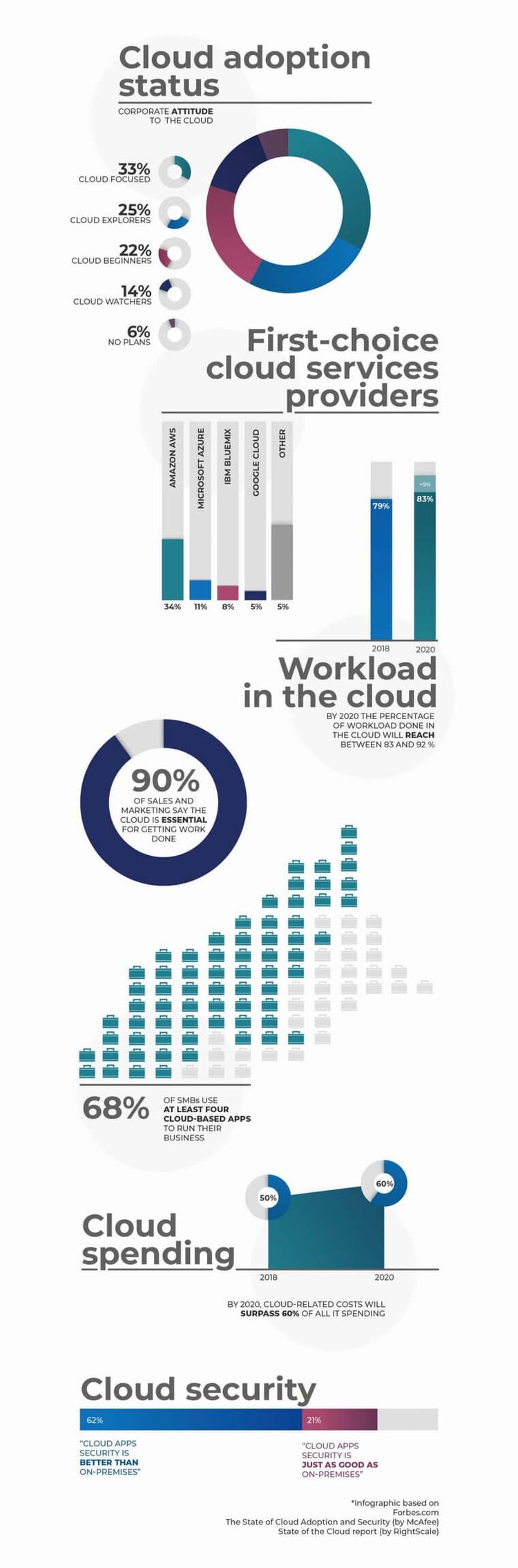 infographic about cloud adoption status, cloud models, and their pros and cons