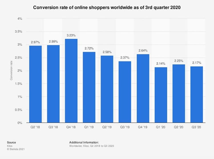 Despite the surge of online shoppers in 2020 during the pandemic, Statista reported that the worldwide conversion rate had been steadily dropping