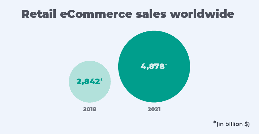 Retail ecommerce sales prediction 2021