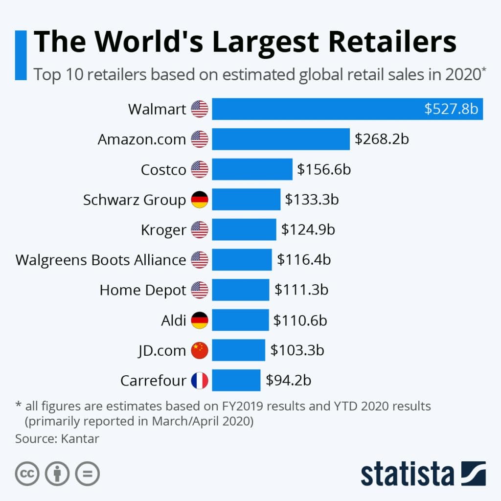 statista-largest-retailers