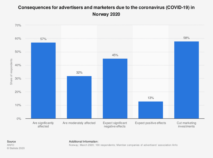 Consequences for advertisers and marketers duet to the COVID 19 in Norway 2020
