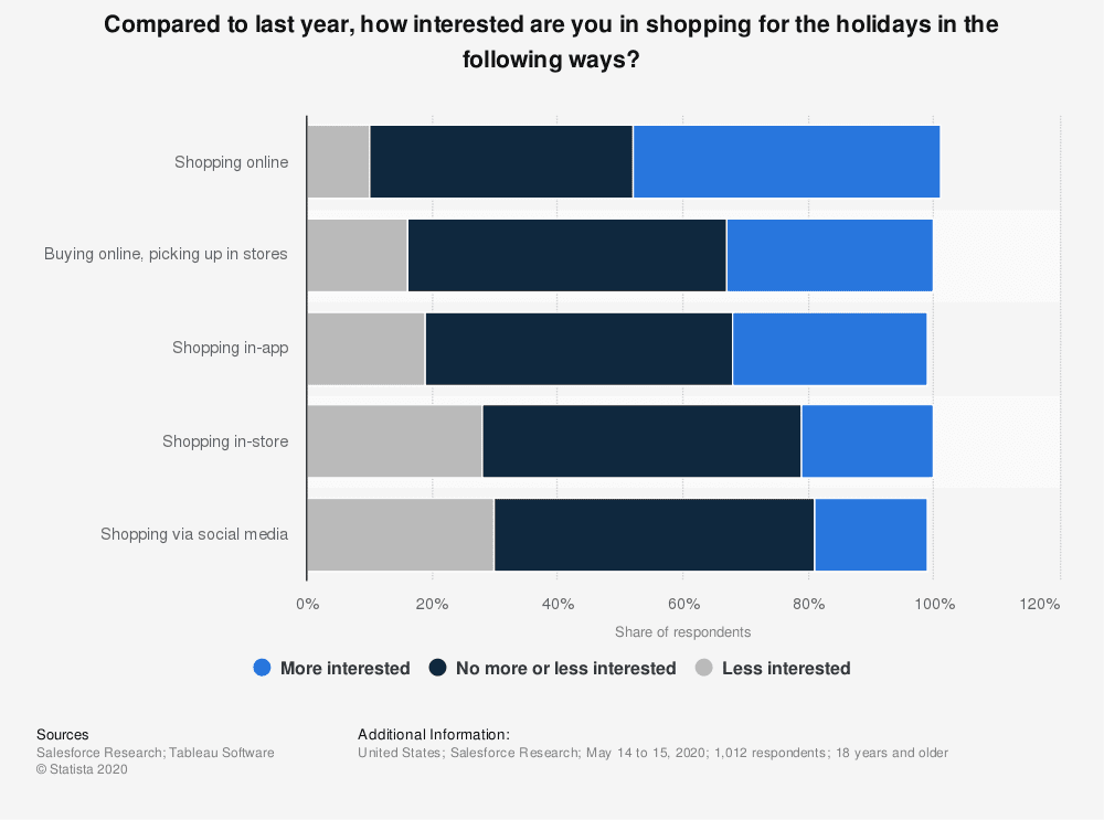 Compared to last year, how interested are you in shopping for the holidays in the following ways?