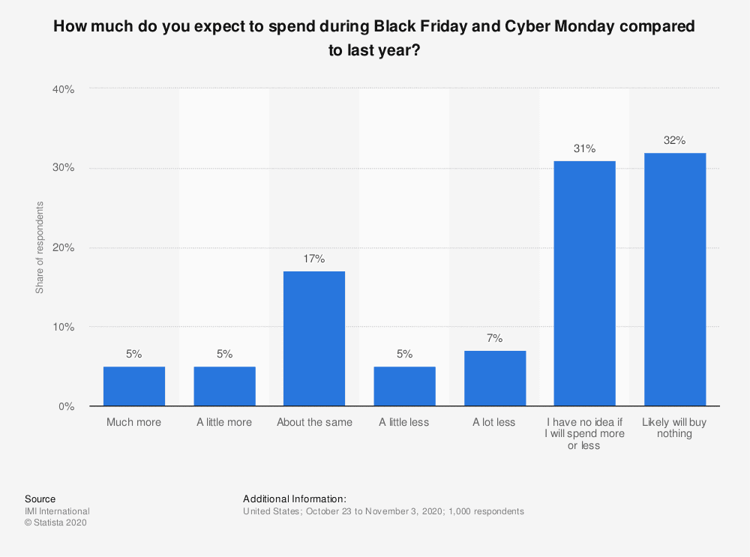 Black Friday statistics