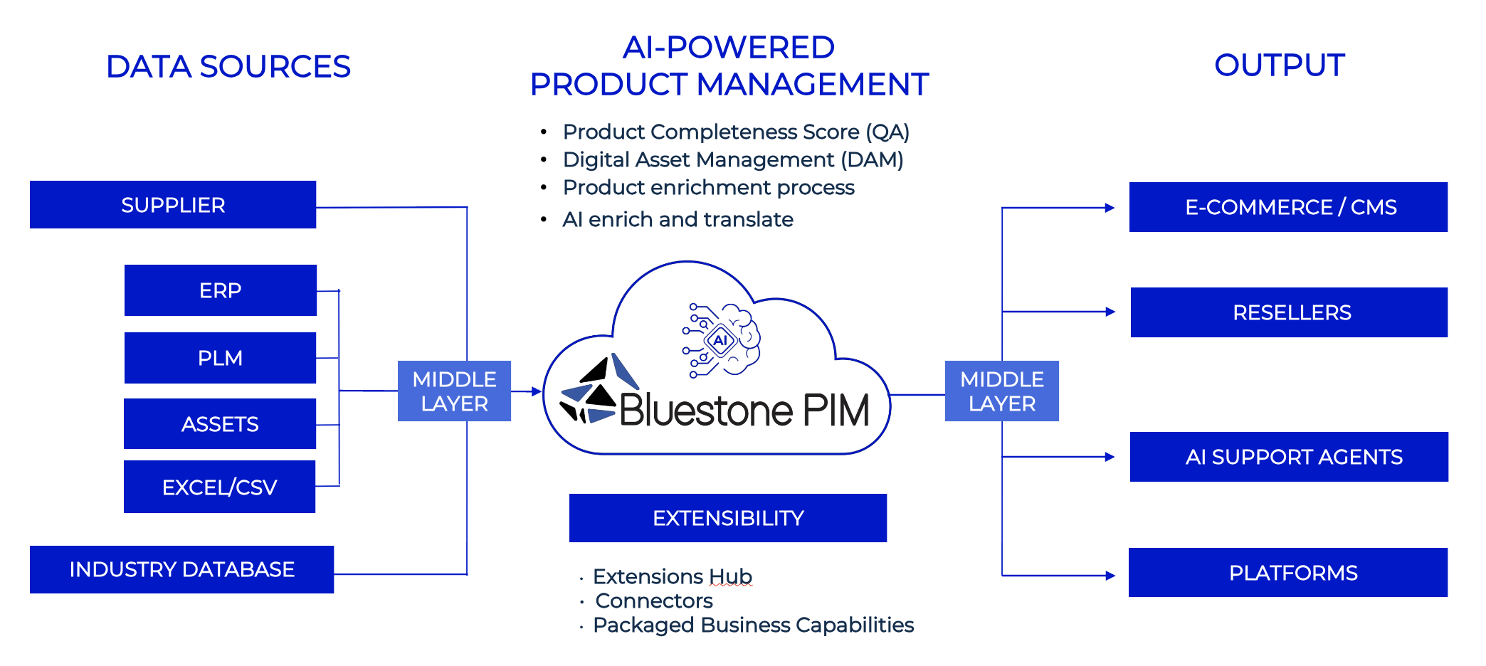 Bluestone PIM 