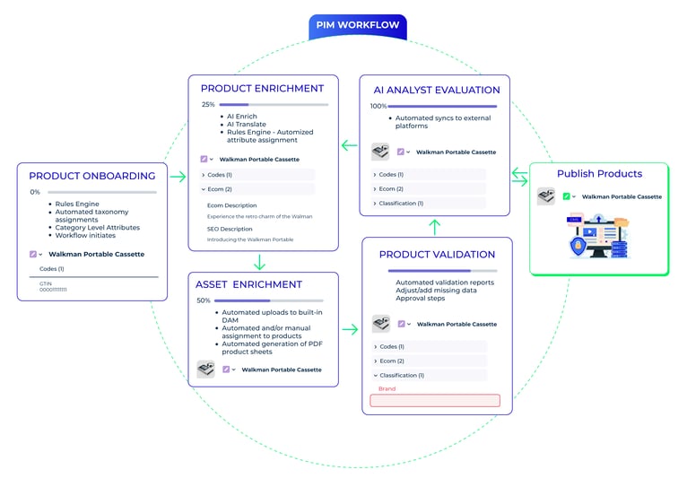 Product-Enrichment-Journey