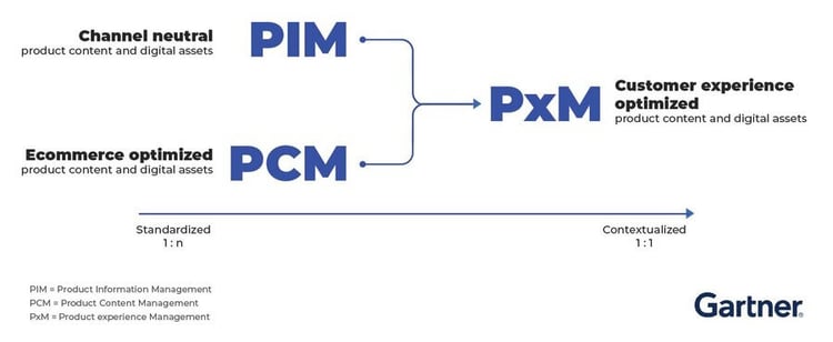 How PIM and PCM is related to PxM