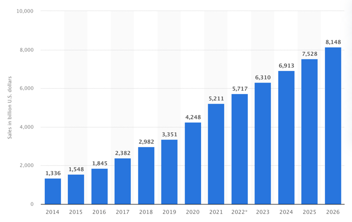 Worldwide eCommerce sales are predicted to reach 8.1 billion US dollars by 2026. Image source: Statista