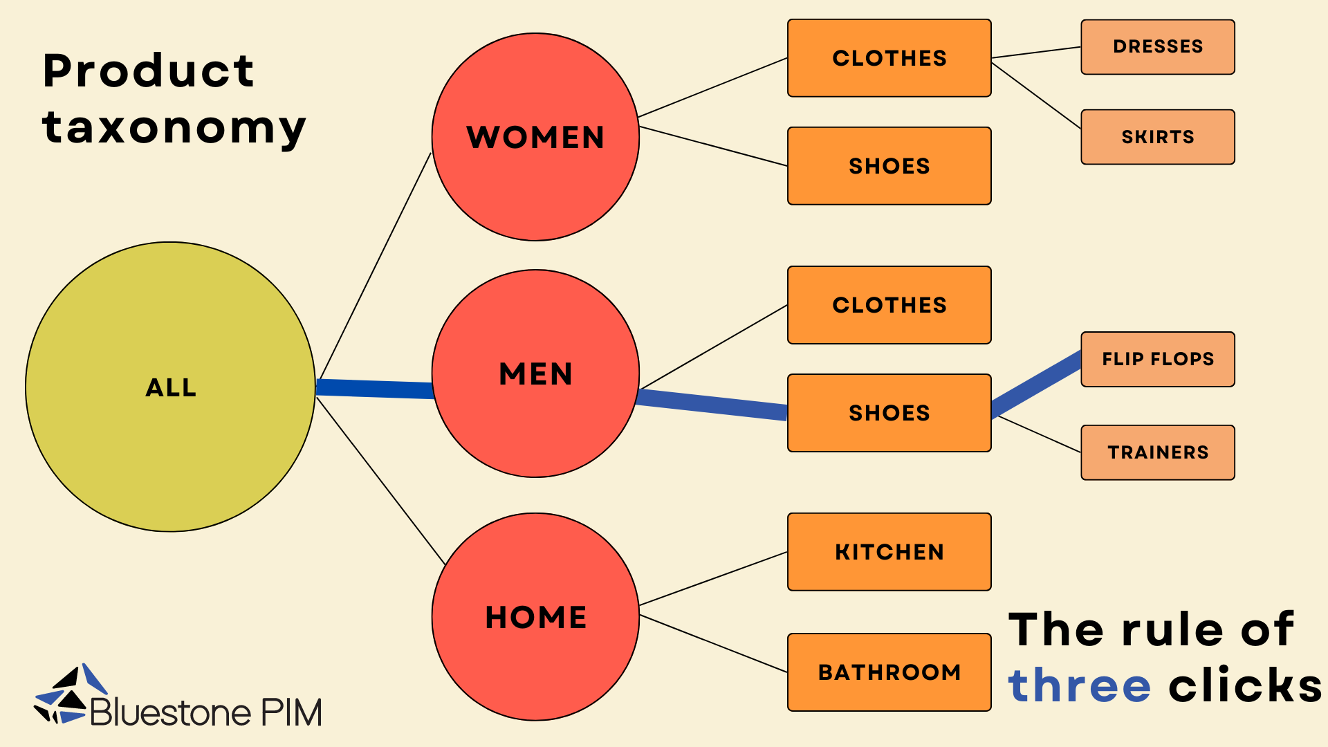 A visualisation of product taxonomy for an online retail business