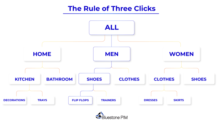 The rule of three clicks