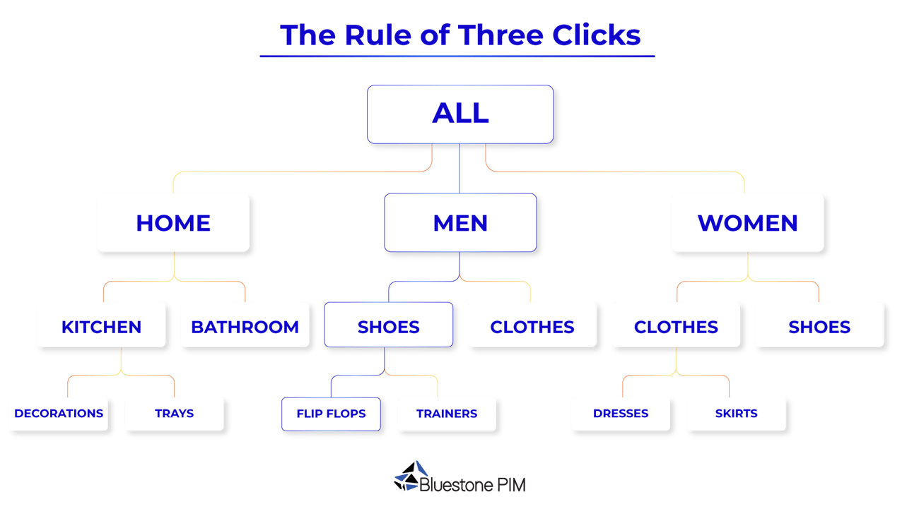 Three Click Rule Product Taxonomy Best Practices that Increase Sales | Bluestone PIM