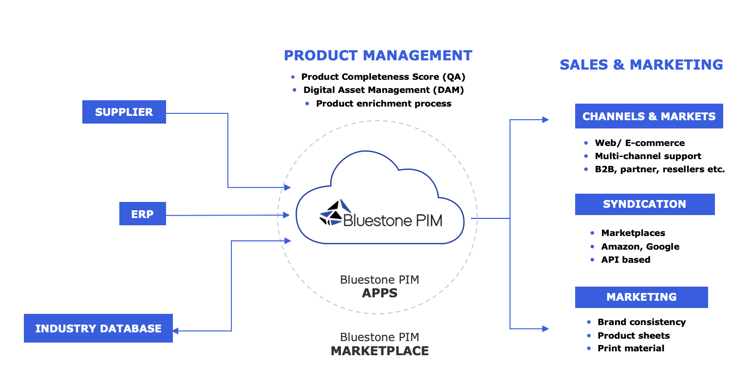 How Bluestone PIM works and what it does