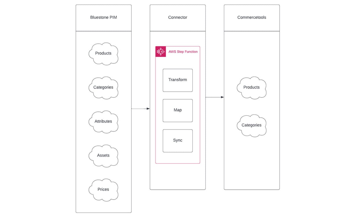 Commercetools Connect screenshot 2
