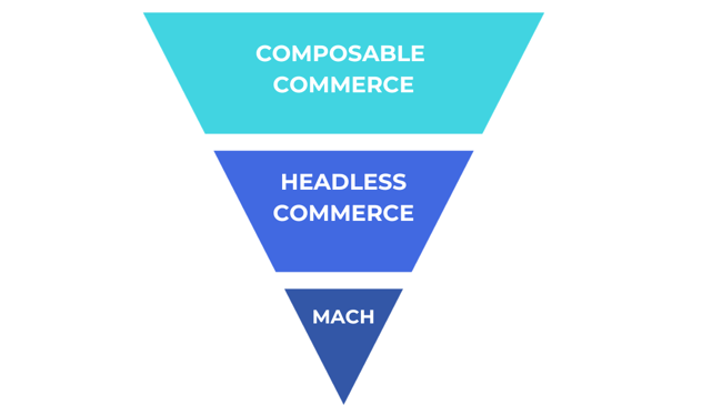 The relationship between composable commerce, headless commerce, and MACH