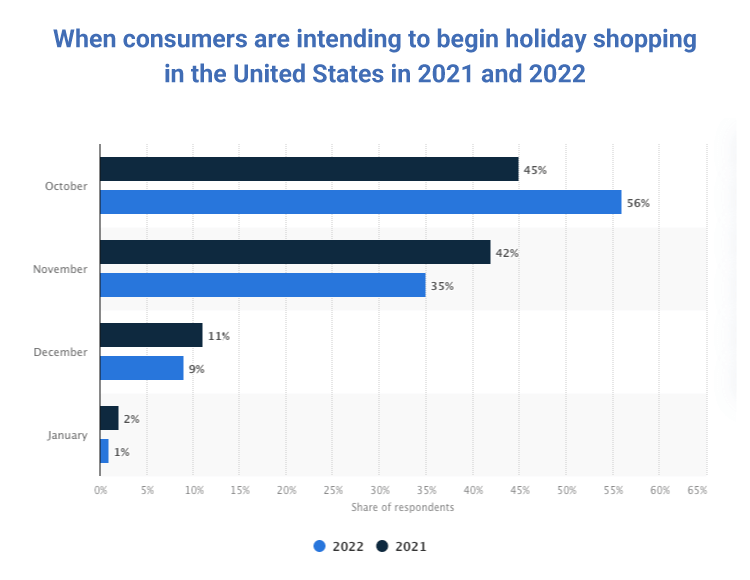 60% of U.S. consumers intend to start their Christmas shopping before December.