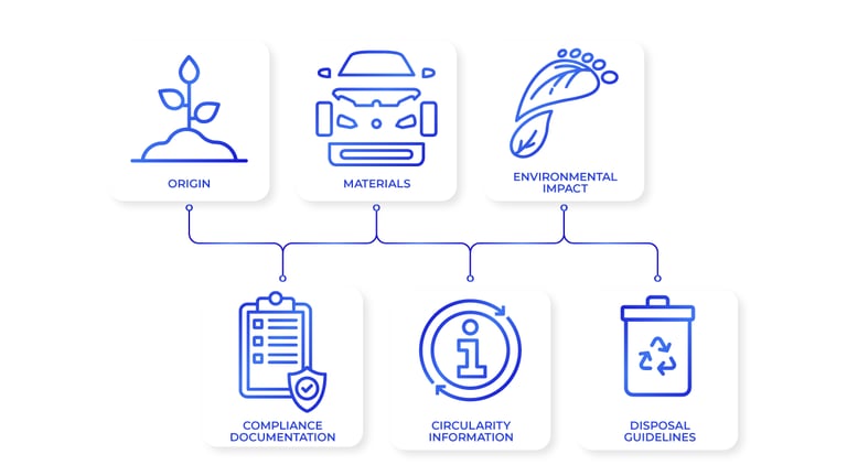 Digital Product Passport in Retail