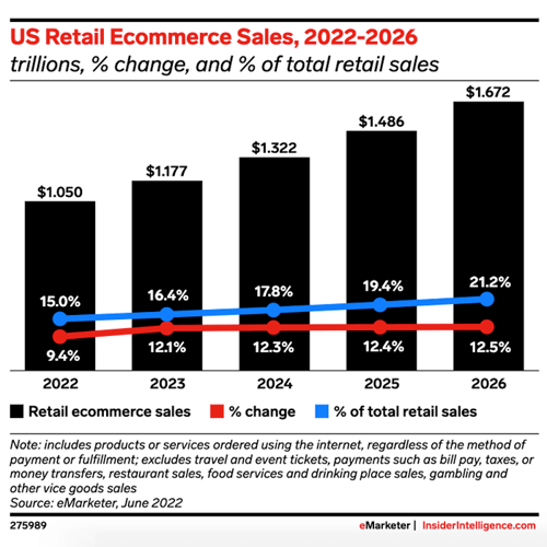 US retail ecommerce sales, 2022-2026