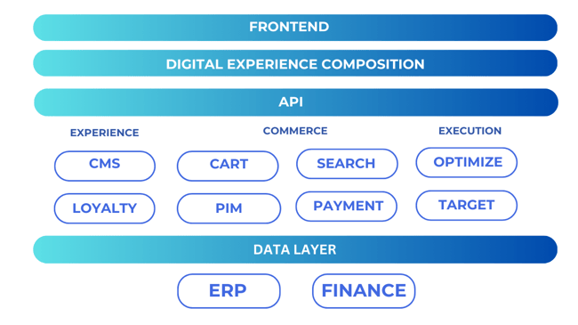 An example of a composable commerce stack