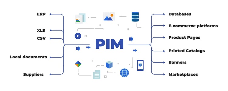 PIM consolidates data from other sources then publishes to multiple channels
