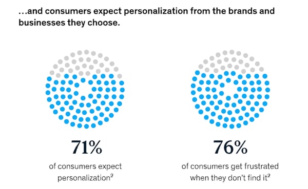 Business consequences of failing to provide personalization