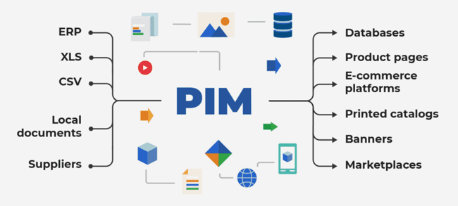 PIM allows you to pull data from various sources and feed them into external channels