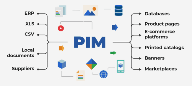 pim-data