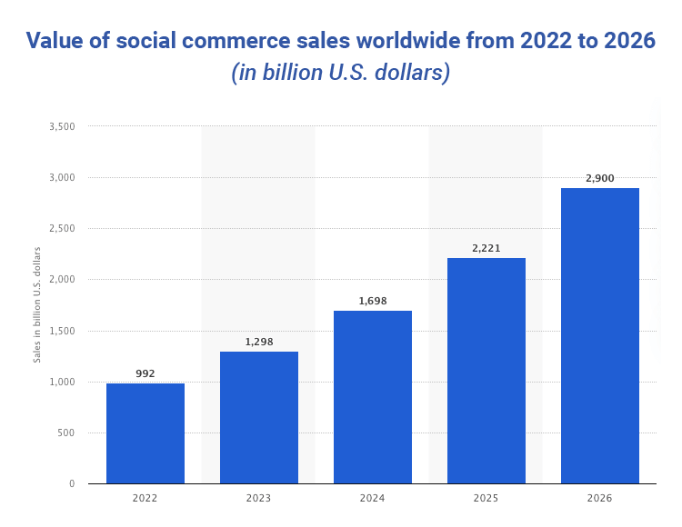 Sales via social media platforms worldwide is estimated to add up to US $992 billion in 2022