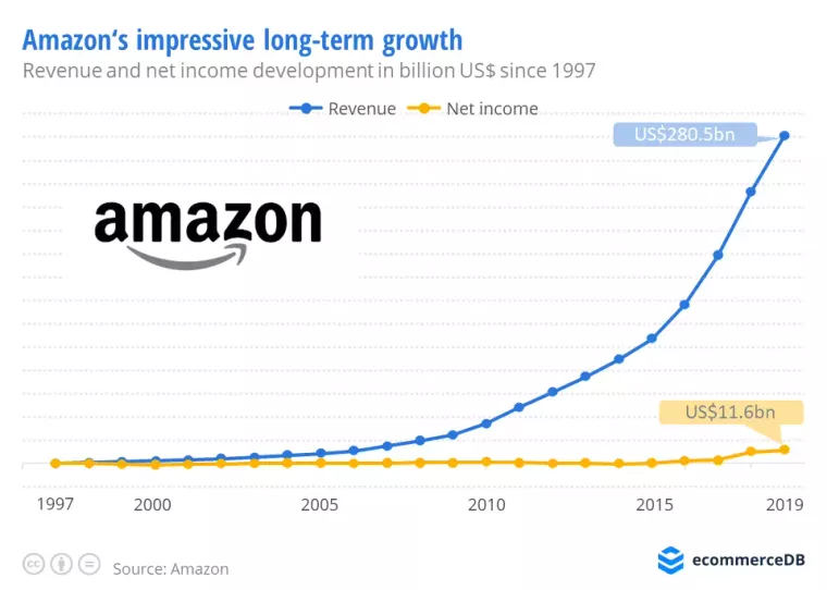 Amazons-expontential-revenue-growth-1